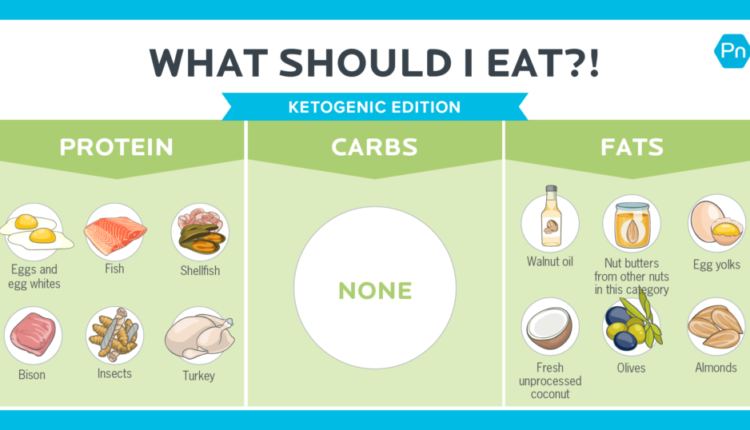 What Should I Eat?! Keto Edition: Precision Nutrition